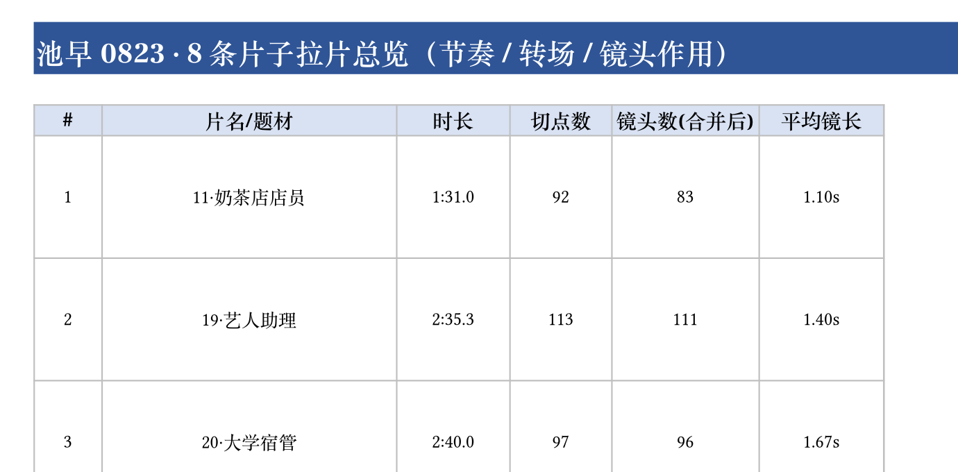 拉片脚本表格截图